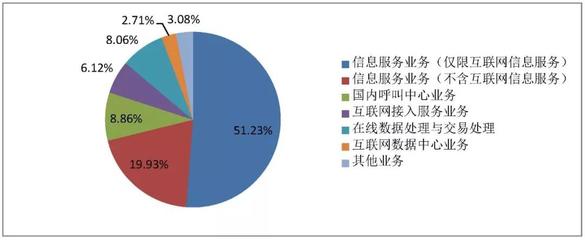 3月國內(nèi)增值電信業(yè)務(wù)許可情況分析 全國持證企業(yè)達(dá)51554家，互聯(lián)網(wǎng)數(shù)據(jù)服務(wù)成增長新引擎